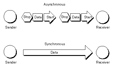 asynchronous vs. synchronous communications