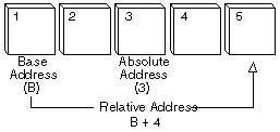 Addresses