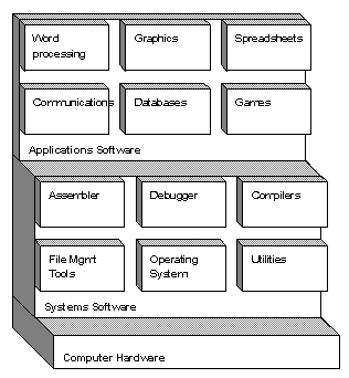 applications vs. systems software